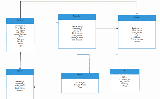 Laundry Management System Database Design ERD TABLES