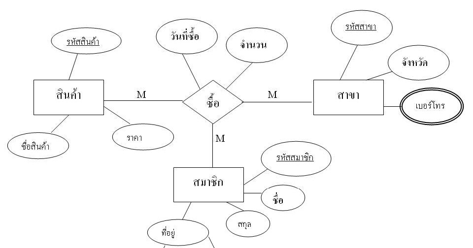 LearningAnalysis ER Diagram