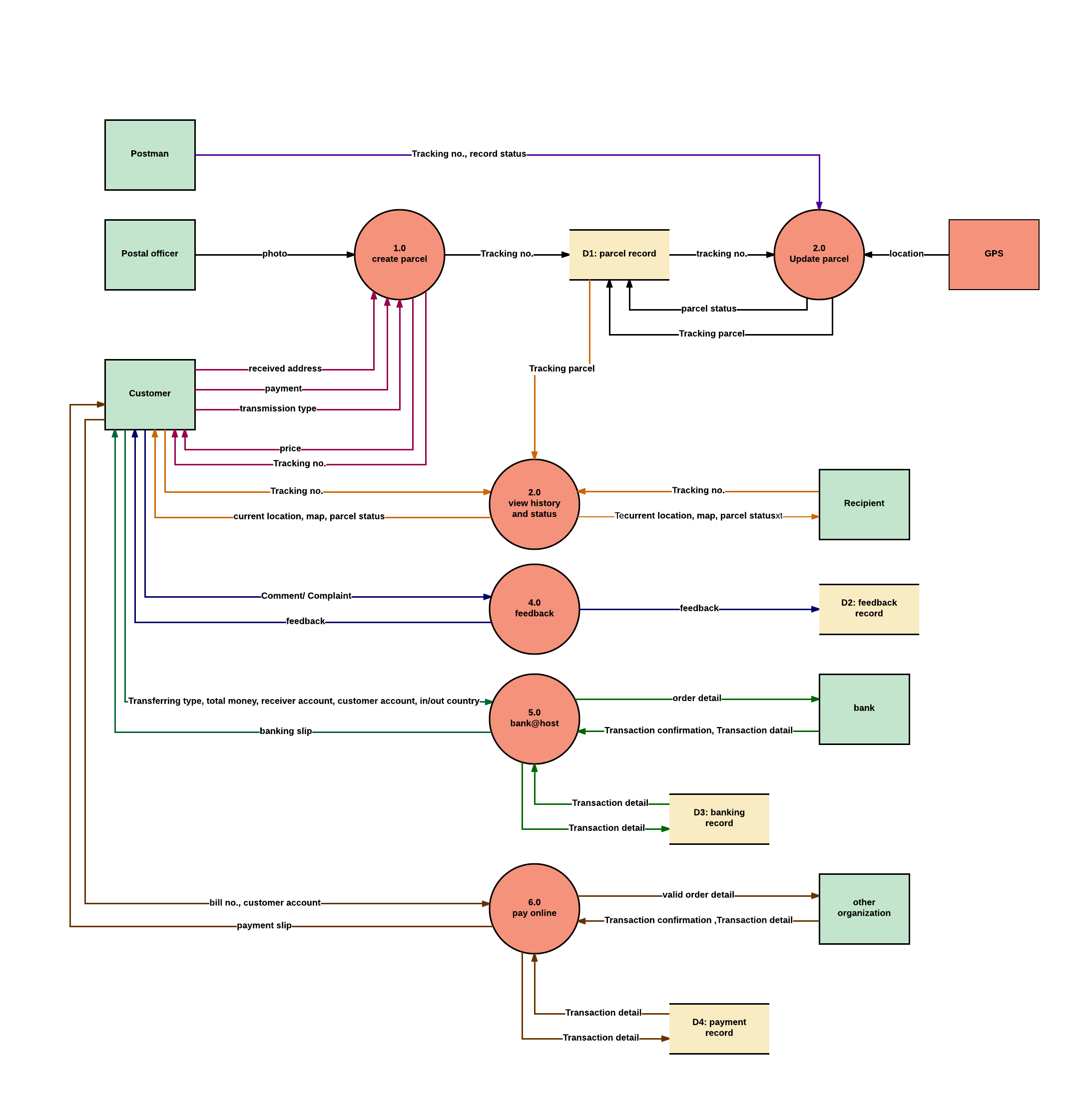 Level 1 DFD Software Engineering