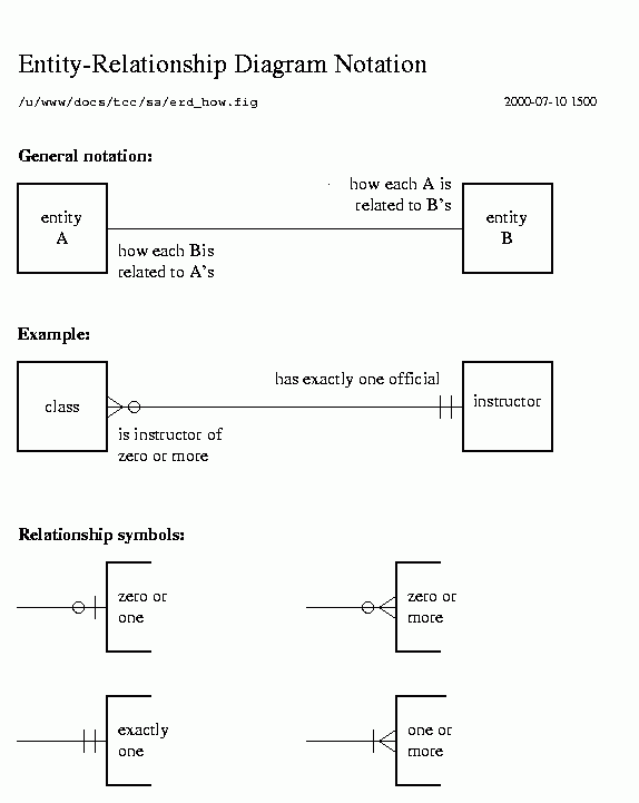  Live Learn Apply Educate Entity Relationship ER Diagram