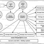 Mailing System Dataflow Diagram DFD FreeProjectz