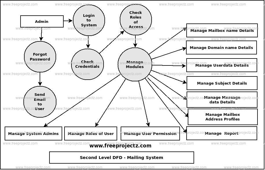 Mailing System Dataflow Diagram DFD FreeProjectz