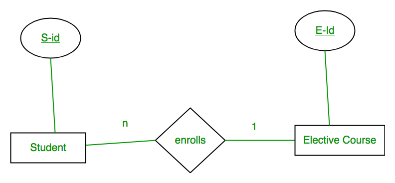 Mapping From ER Model To Relational Model GeeksforGeeks