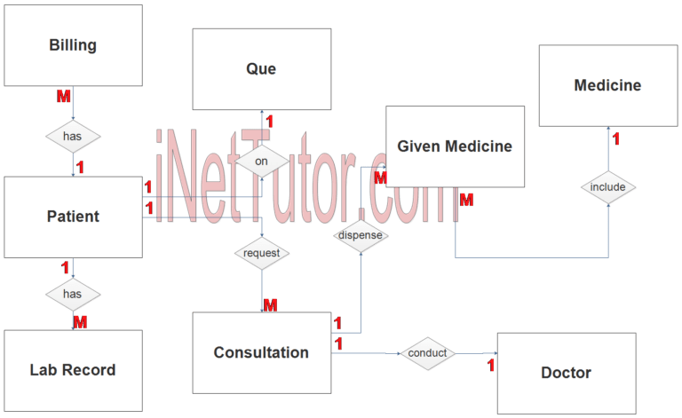 Medical Record And Billing System ER Diagram Step 2 Table 