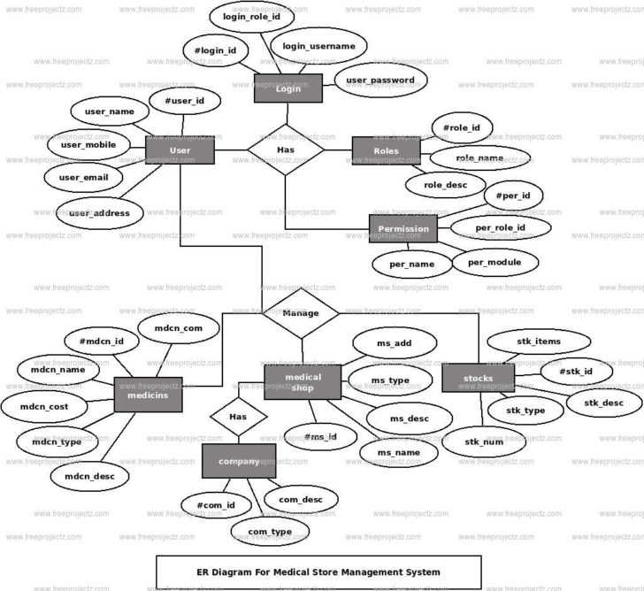 ER Diagram For Medical Store Management System