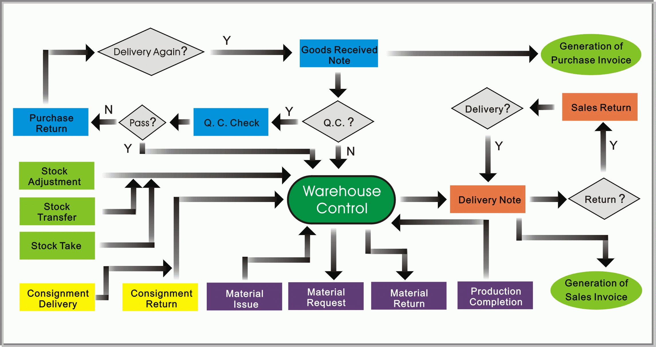 METHOD ERP