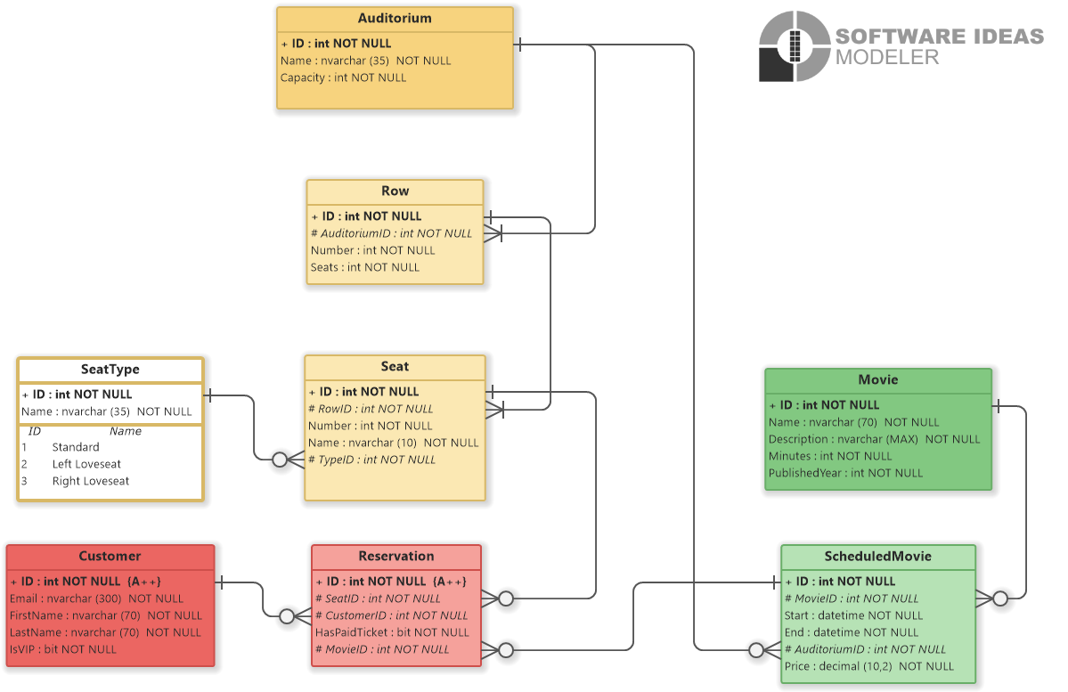 Movie Ticket Booking System For Multiplex Cinema ER Diagram In 2020 