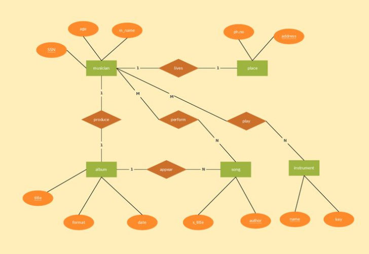 ER Diagram For Music PlayER