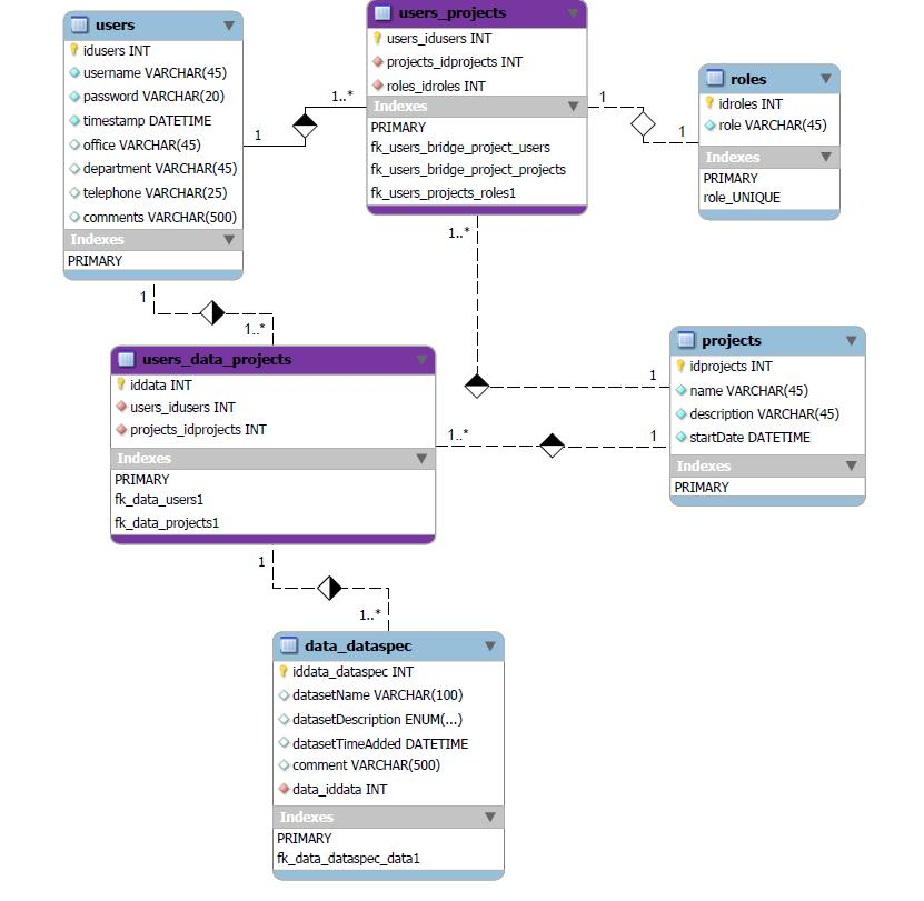 Mysql ERD Diagram And SQL Relationships Linking User Project And 
