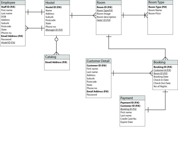 Hostel Management System Database ER Diagram