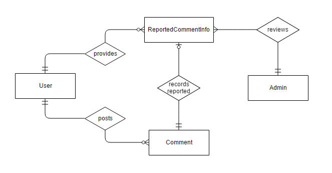 Mysql Relationship Between Database Tables Not Sharing Any Foreign 