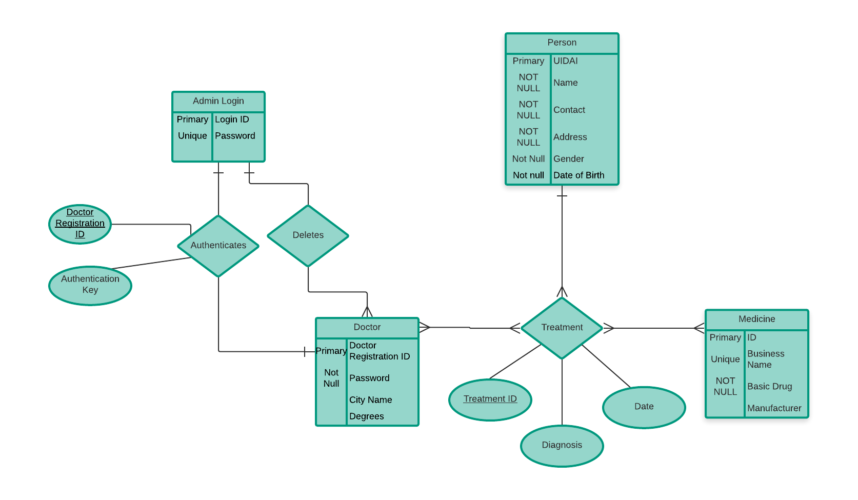 Need Help To Design ER Diagram Database Administrators Stack Exchange