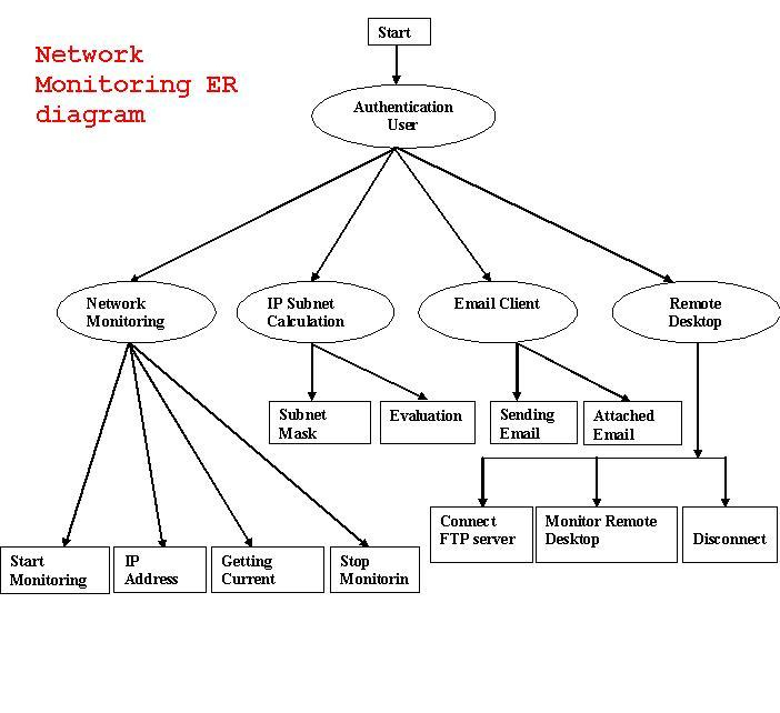 Network Monitoring System With Simple IP Subnet Calculator Tool ER 