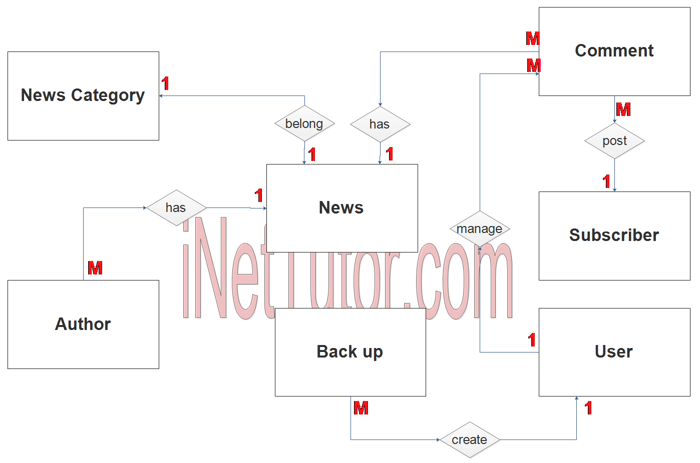 News Portal Application ER Diagram INetTutor