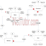 News Portal Application ER Diagram Step 3 Complete ERD INetTutor