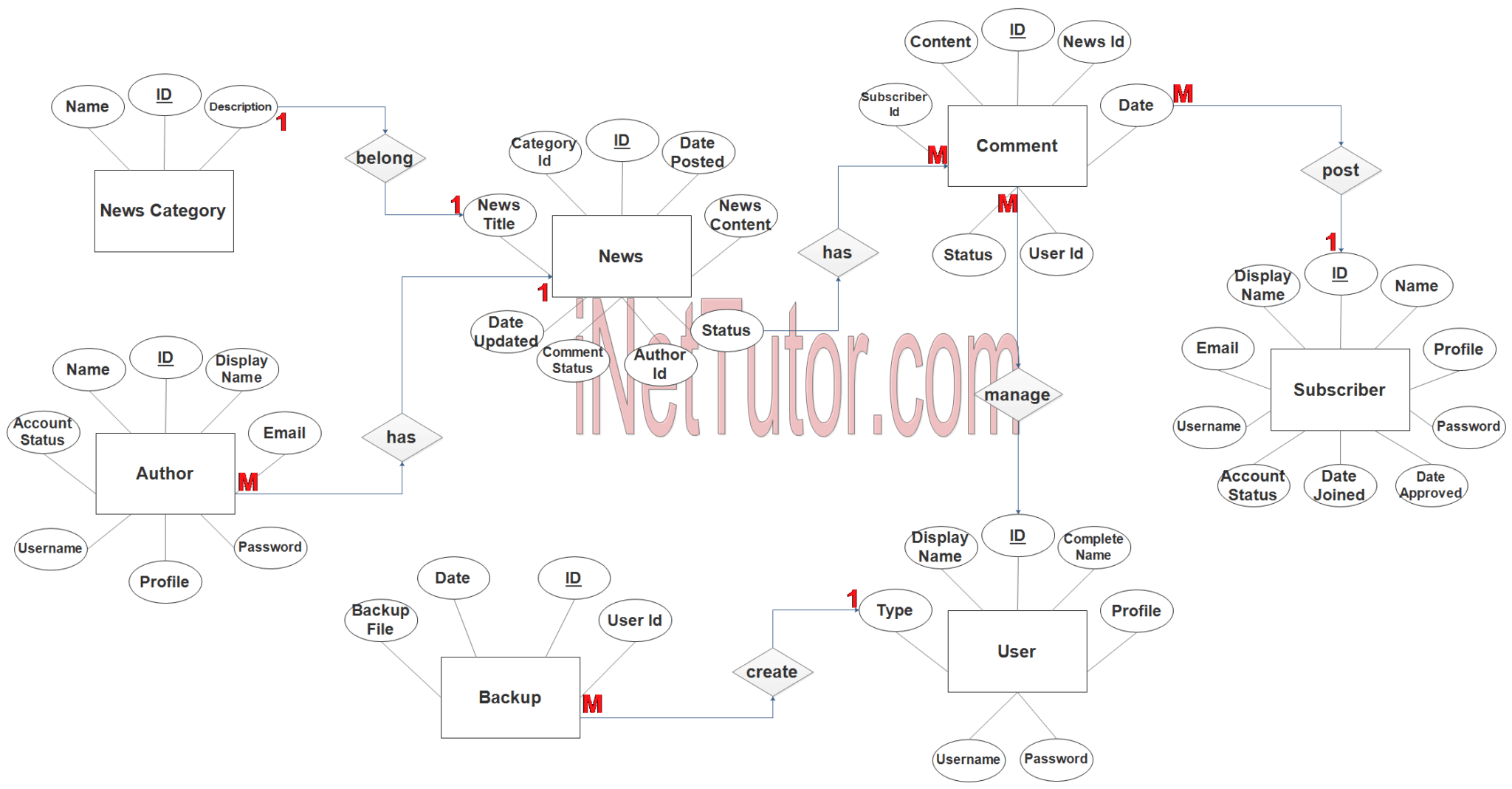 News Portal Application ER Diagram Step 3 Complete ERD INetTutor