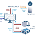 NREL Study Considers Utility Distributed Energy Resource Aggregation