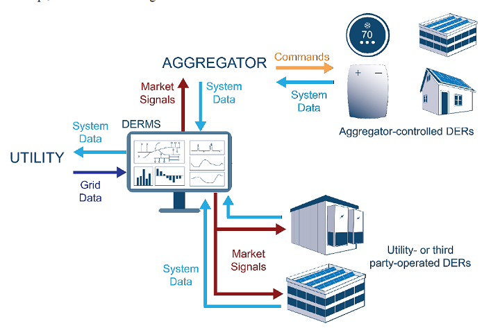 NREL Study Considers Utility Distributed Energy Resource Aggregation 