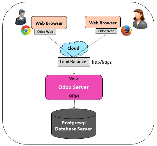 Odoo ERP Software Overview