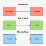 One To One Entity Relationship Model One To Many Many To Many Database