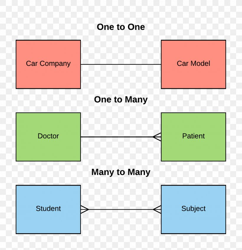 One to one Entity relationship Model One to many Many to many Database 