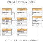 Online Shopping System ER Diagram Entity Relationship Diagram