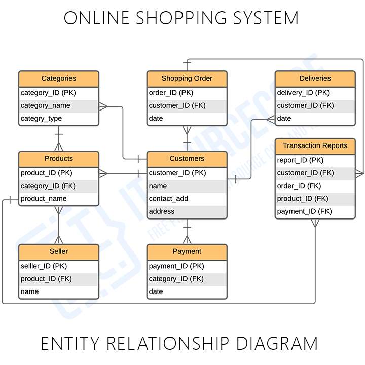 Online Shopping System ER Diagram Entity Relationship Diagram