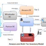 OPEP Inventory Management At Amazon