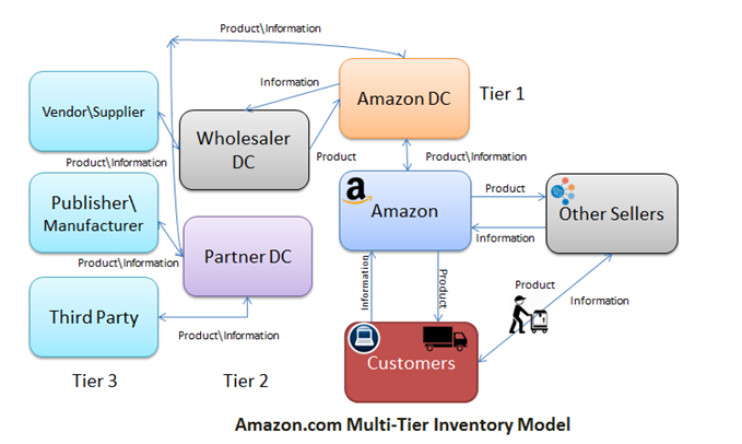 OPEP Inventory Management At Amazon