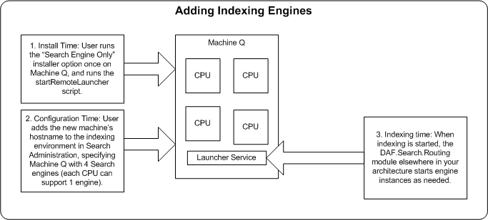 Oracle ATG Web Commerce Adding Search Engines