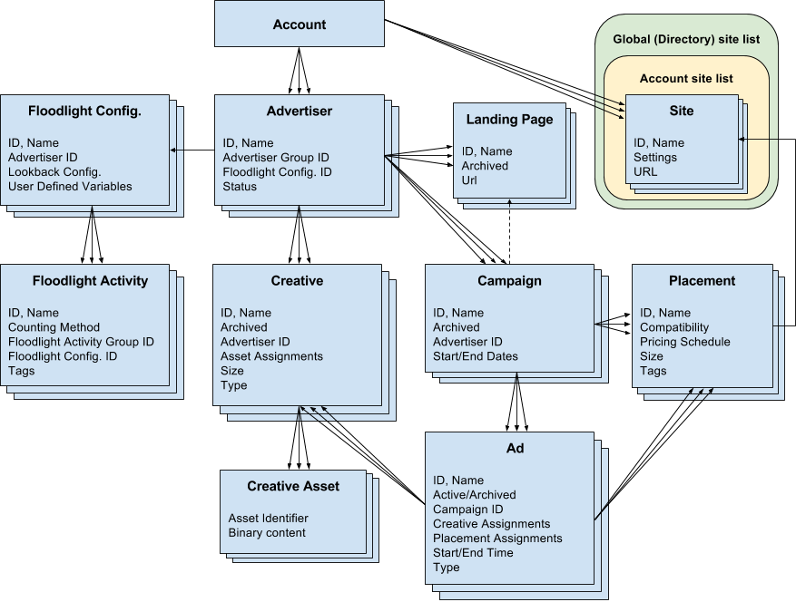 Overview Campaign Manager Google Developers