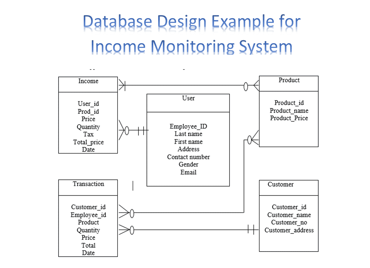 Pharmacy Management System Er Diagram ERModelExample