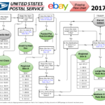 Pin By Barbara Adams On Helpful Ebay Selling Tips Flow Chart Ebay