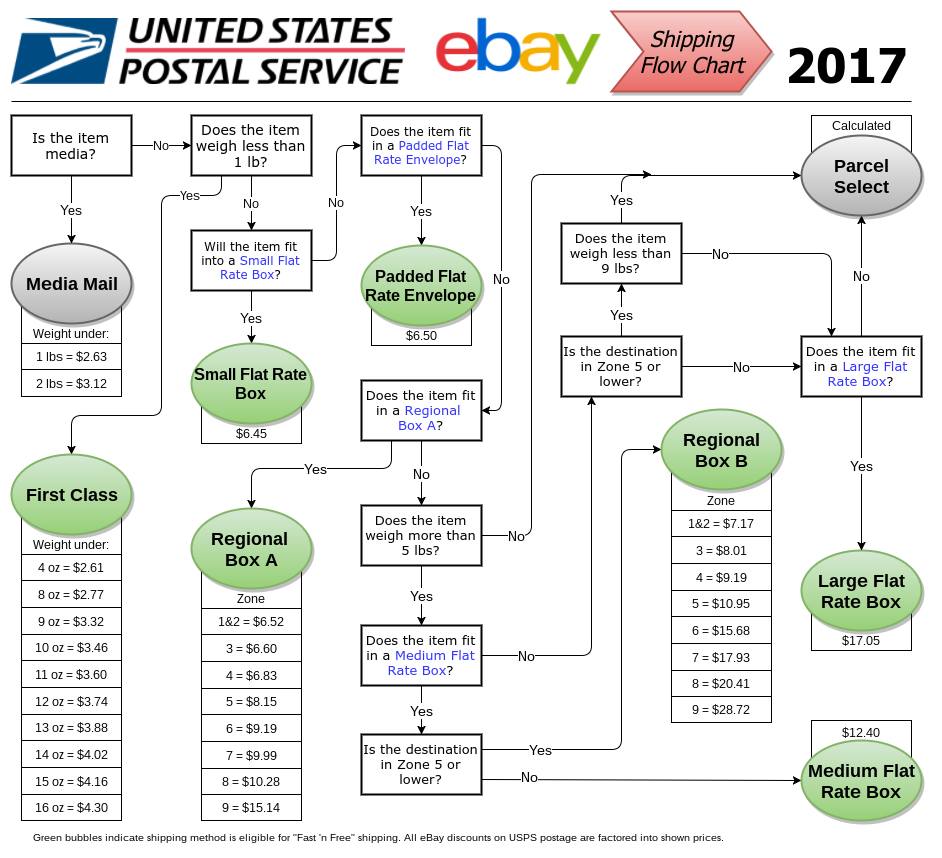 Pin By Barbara Adams On Helpful Ebay Selling Tips Flow Chart Ebay 