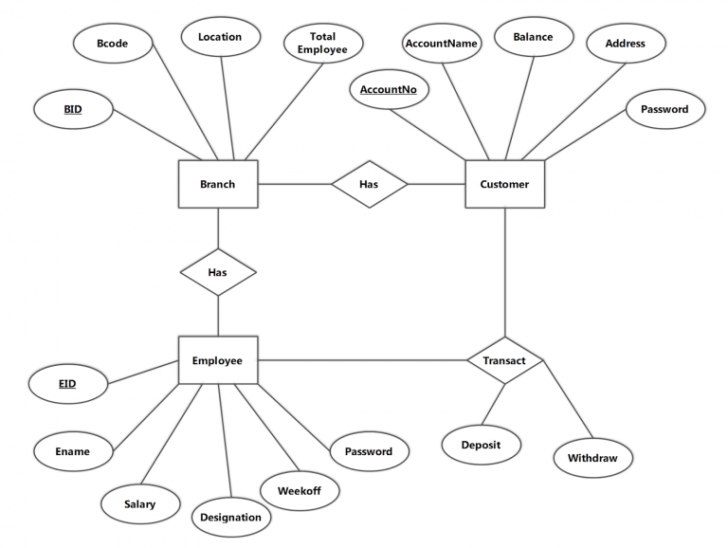 Bank ER Diagram Dbms