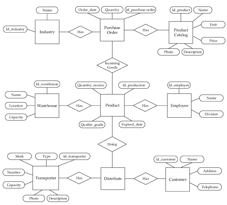 Plantuml ER Diagram