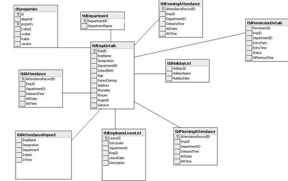 PMC DCE Department ER Diagram