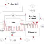 Point Of Sale System POS ER Diagram INetTutor