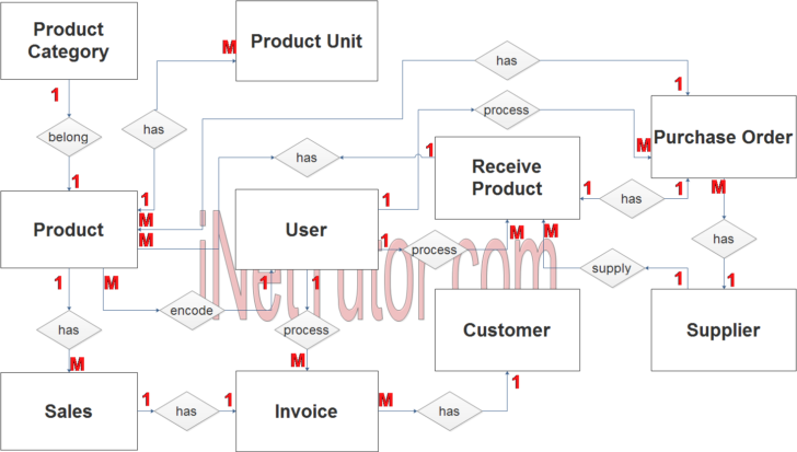 Point Of Sale ER Diagram