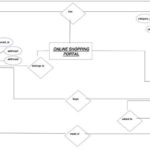 Portal De Compras En L Nea Ilustraci N Del Diagrama De ER Para