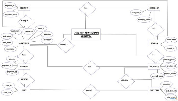 Analiza El Diagrama ER