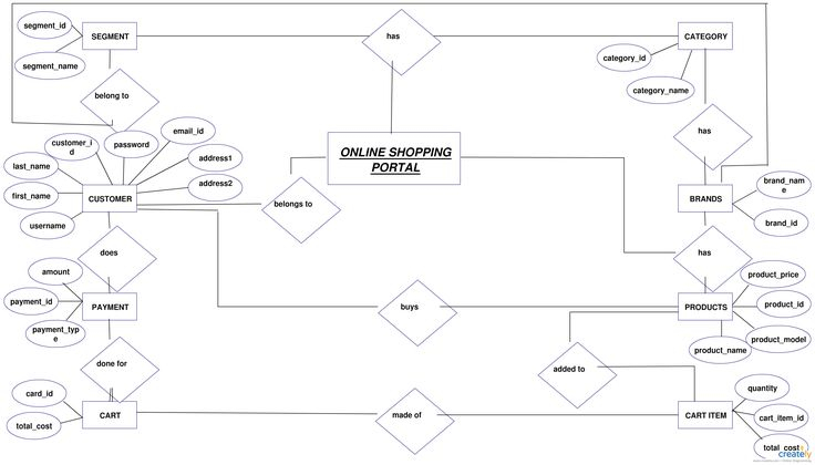 Portal De Compras En L nea Ilustraci n Del Diagrama De ER Para 