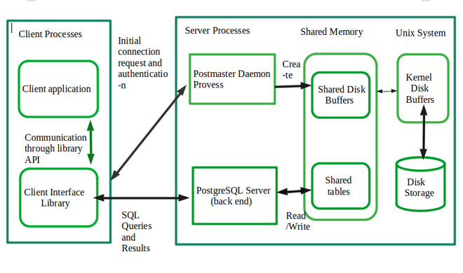 PostgreSQL System Architecture GeeksforGeeks