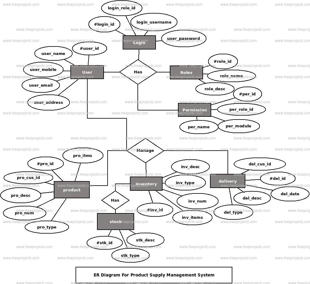 Product Supply Management System ER Diagram FreeProjectz