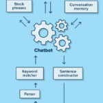 Qu Est Qu Un Chatbot A Quoi A Sert