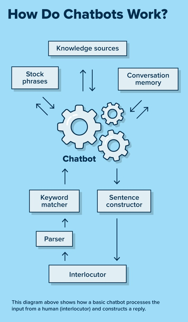 Qu est Qu un Chatbot A Quoi a Sert 