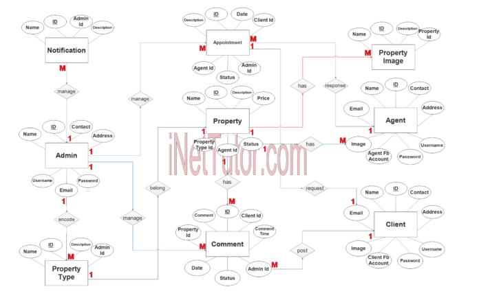 ER Diagram For Real Estate Project