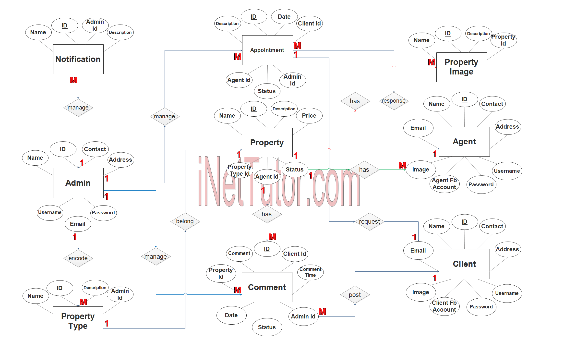 Real Estate Management System ER Diagram Step 3 Complete ERD 