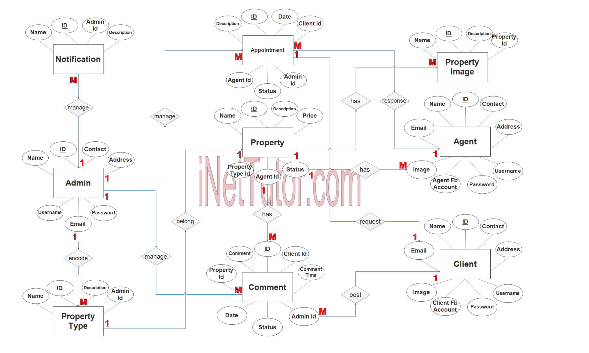 Real Estate Property Management System ER Diagram INetTutor