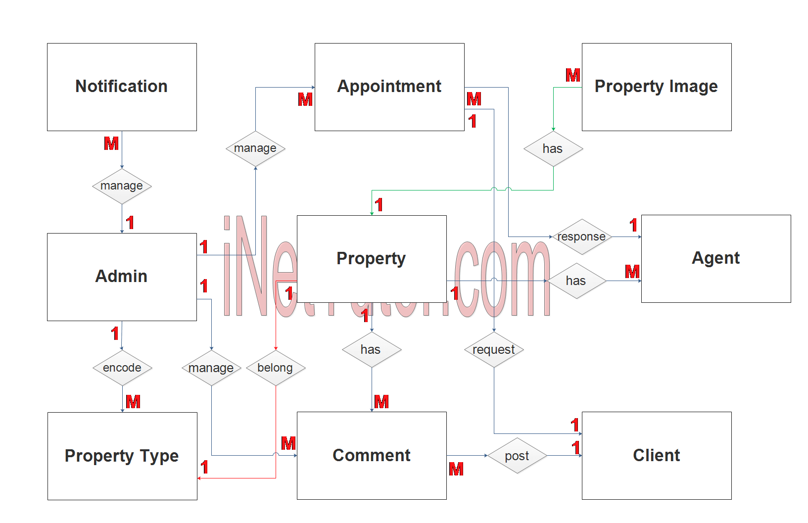 Real Estate Property Management System ER Diagram INetTutor